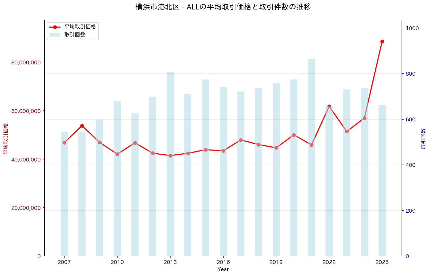 横浜市港北区の中古不動産価格の推移（すべて）