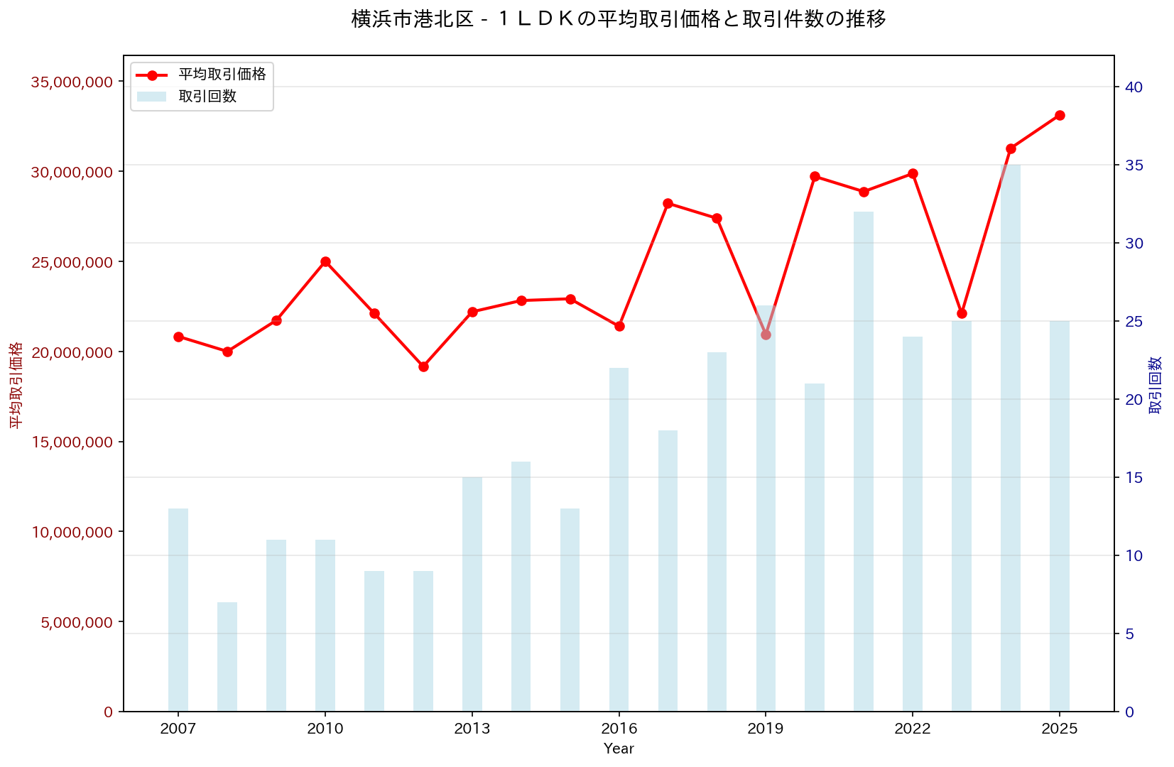 横浜市港北区の中古不動産価格の推移（１ＬＤＫ）