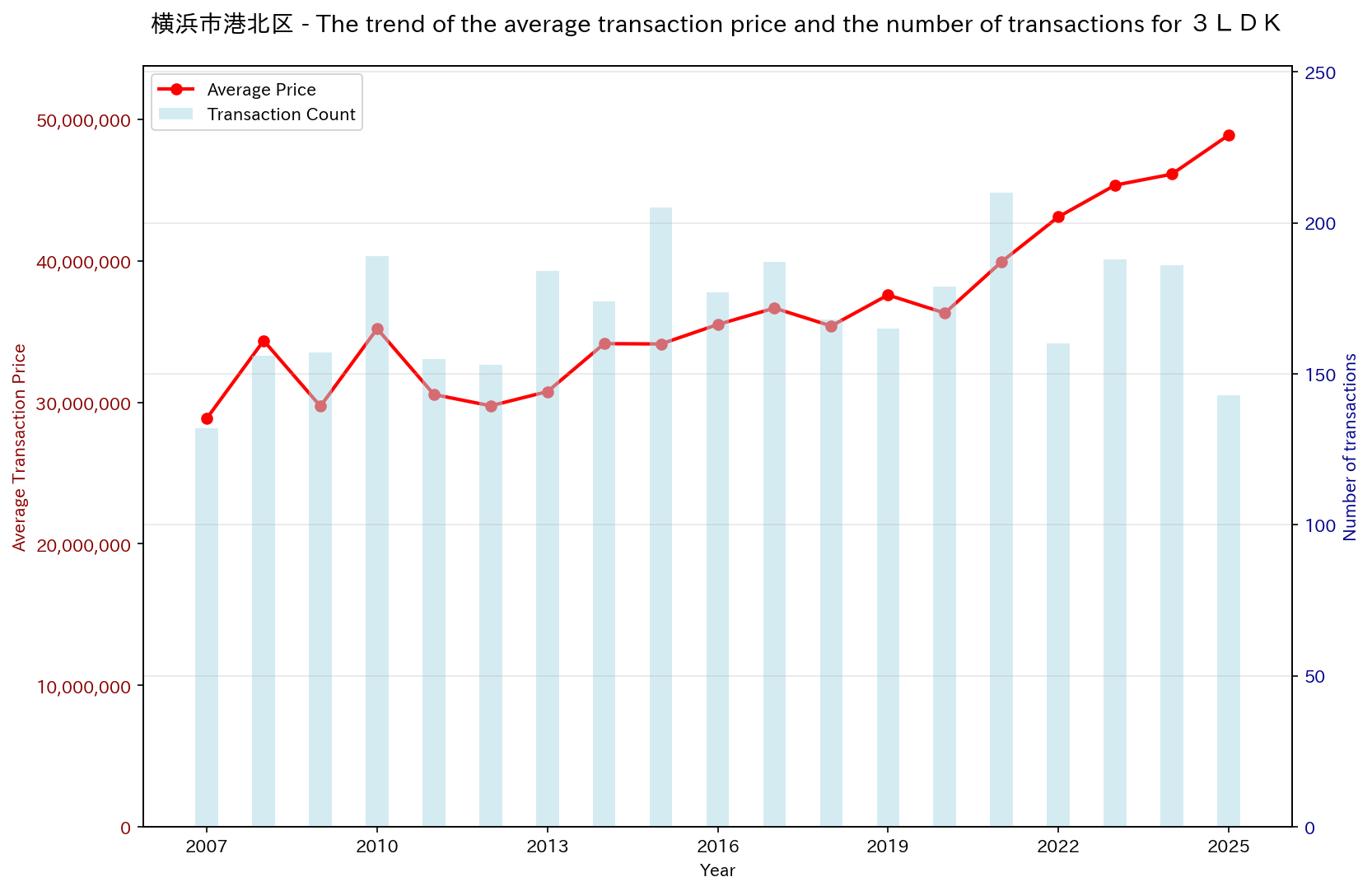 Trend of Used Real Estate Prices in Kohoku-ku, Yokohama City (3LDK)