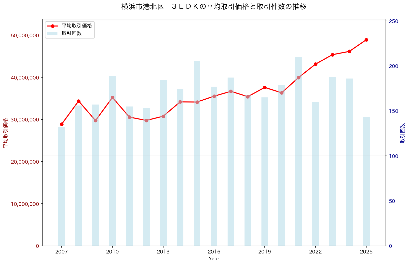 横浜市港北区の中古不動産価格の推移（３ＬＤＫ）