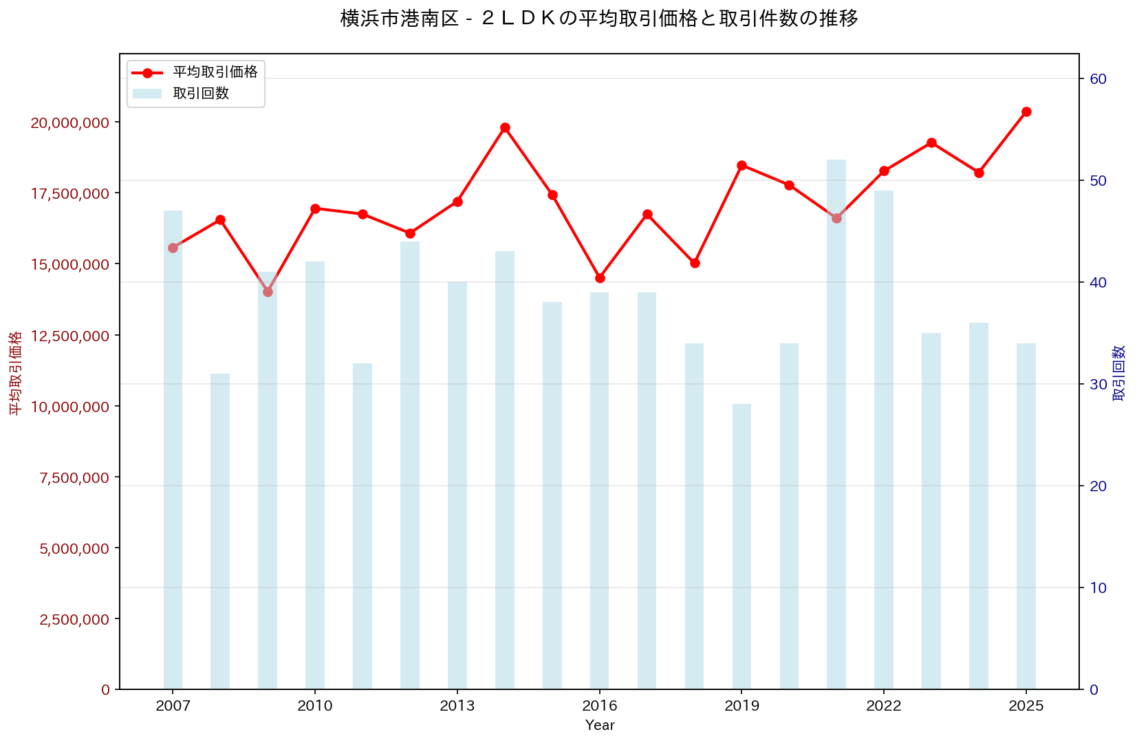 横浜市港南区の中古不動産価格の推移（２ＬＤＫ）