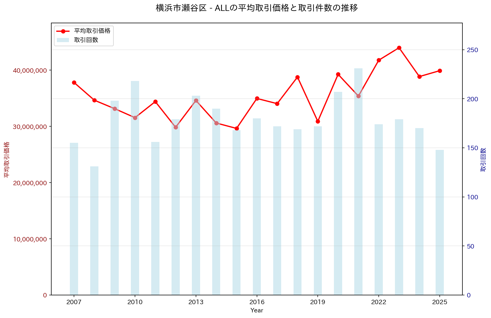 横浜市瀬谷区の中古不動産価格の推移（すべて）