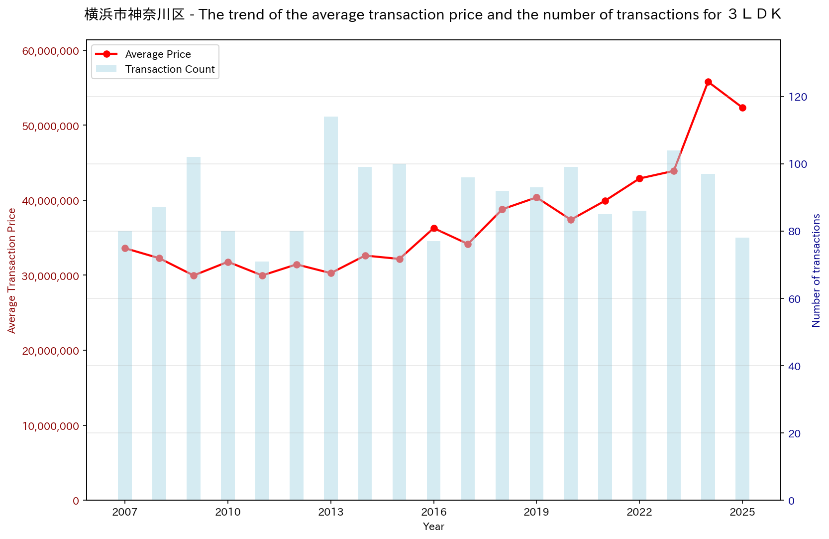 Trend of Used Real Estate Prices in Kanagawa-ku, Yokohama City (3LDK)