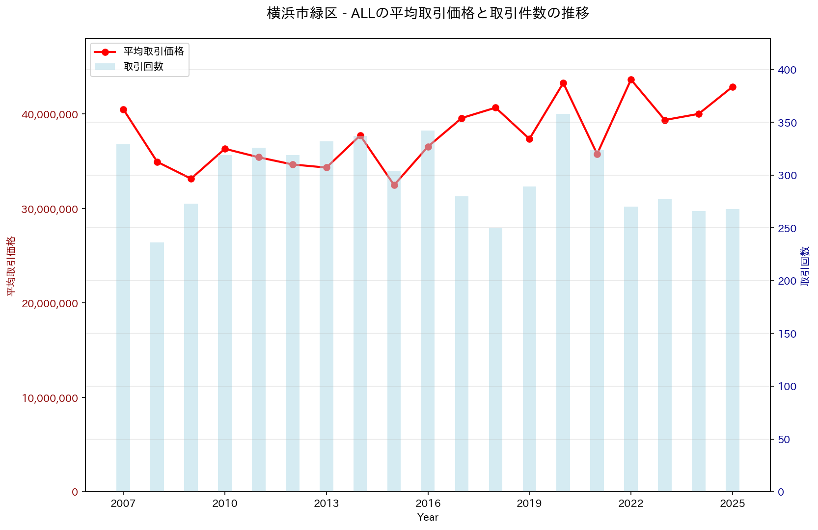 横浜市緑区の中古不動産価格の推移（すべて）