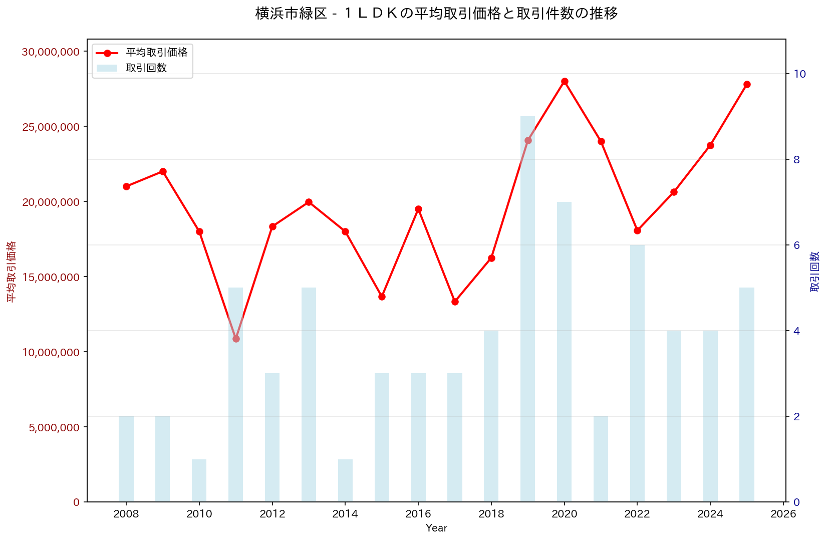 横浜市緑区の中古不動産価格の推移（１ＬＤＫ）