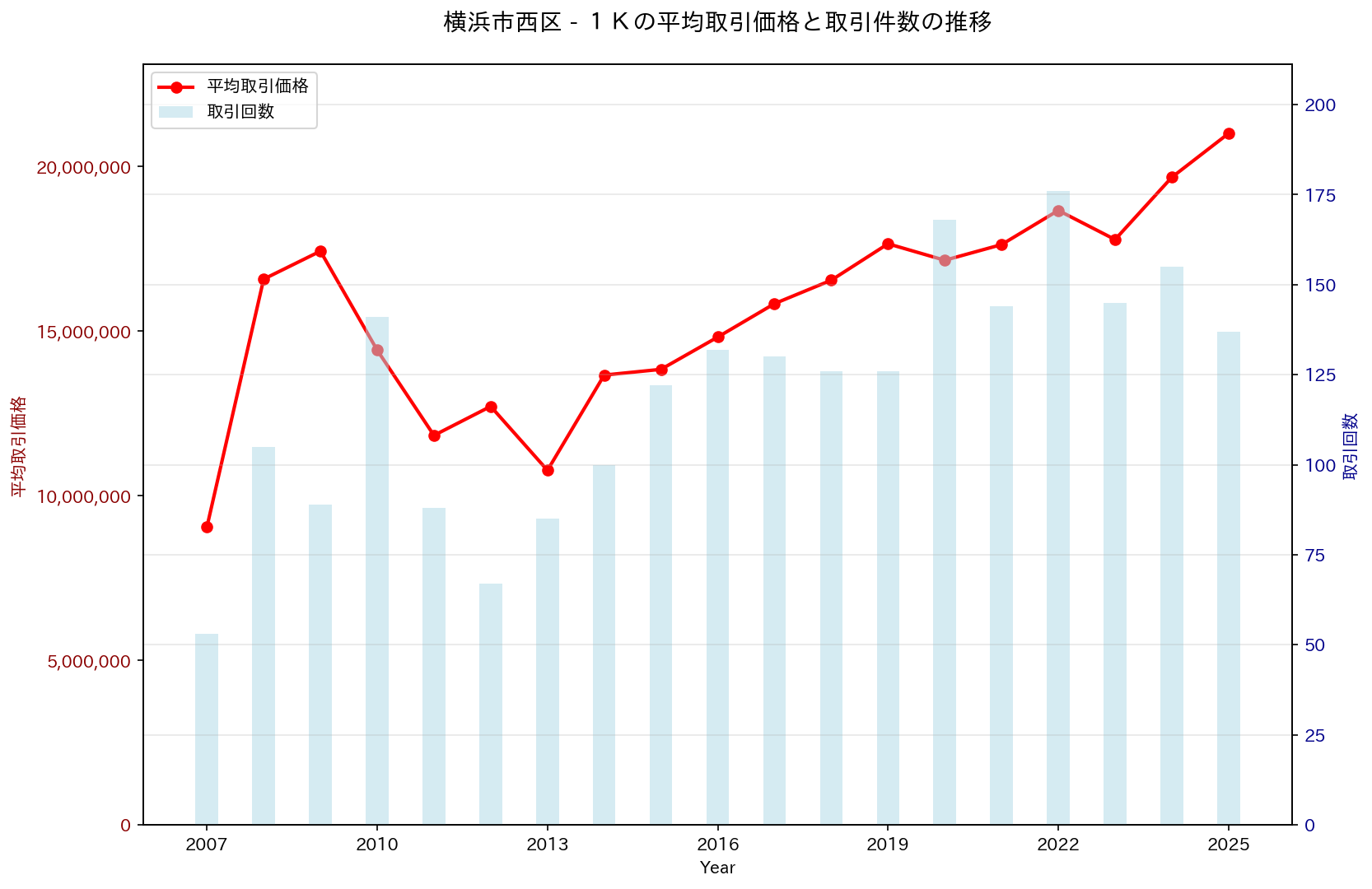 横浜市西区の中古不動産価格の推移（１Ｋ）