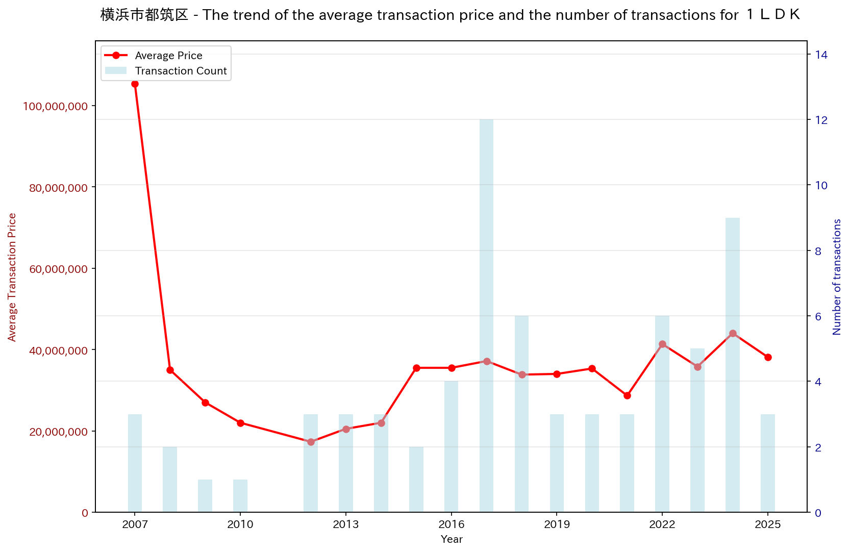 Trend of Used Real Estate Prices in Tsuzuki Ward, Yokohama City (1LDK)