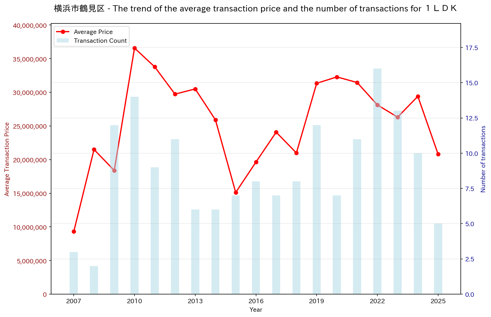Trend of Used Real Estate Prices in Tsurumi-ku, Yokohama City (1LDK)