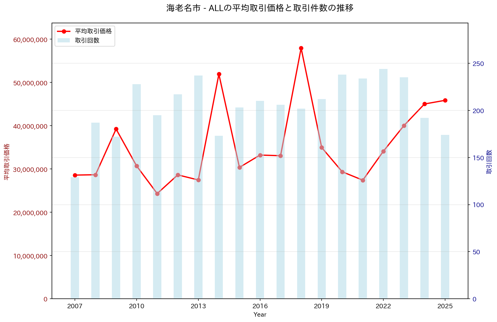 海老名市の中古不動産価格の推移（すべて）