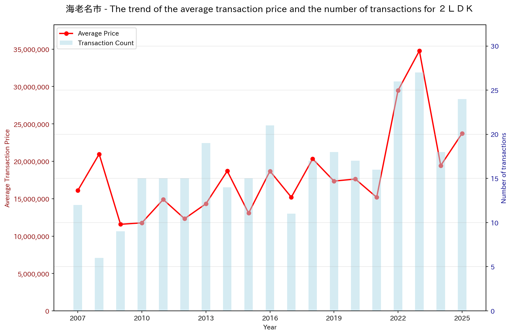 Trend of Used Real Estate Prices in Ebina City (2LDK)