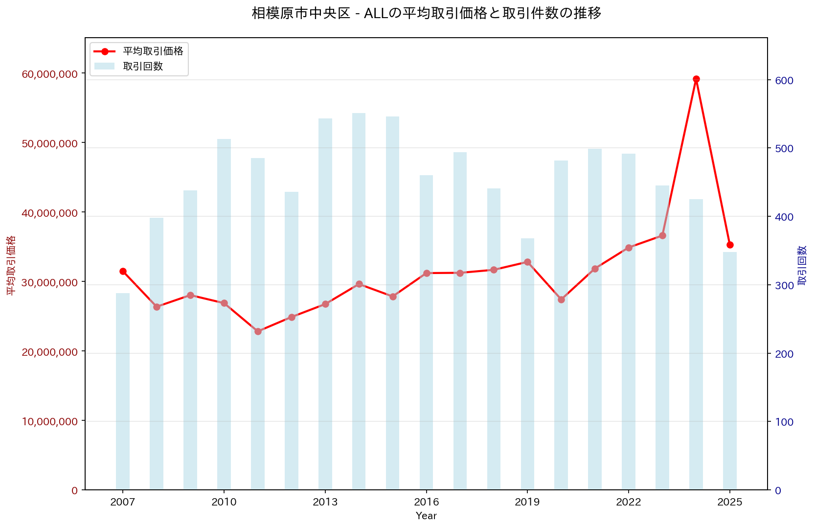 相模原市中央区の中古不動産価格の推移（すべて）