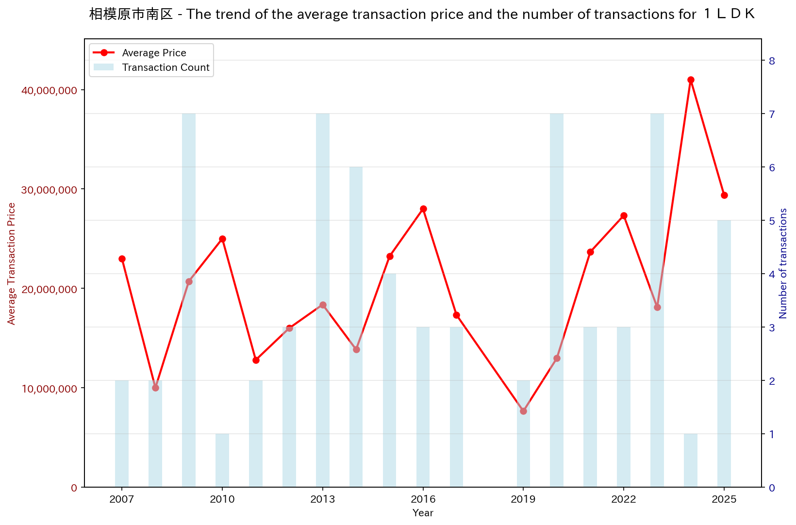 Trend of Used Real Estate Prices in Sagamihara City Minami Ward (1LDK)