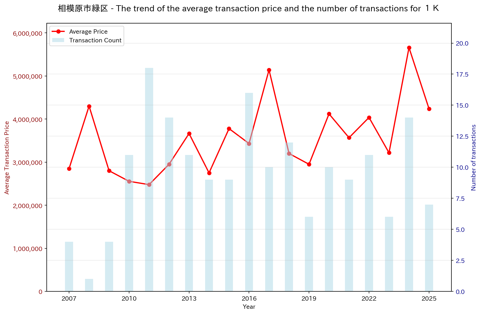 Trend of Used Real Estate Prices in Sagamihara City Midori Ward (1K)