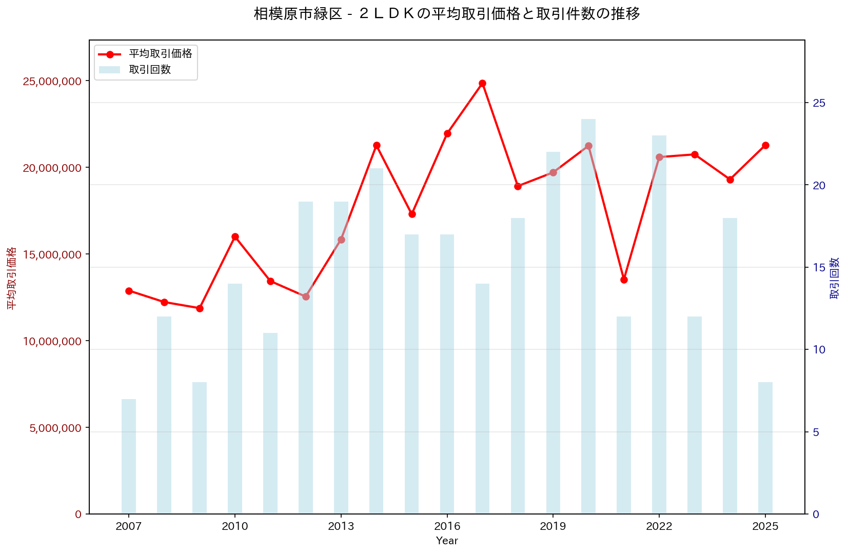 相模原市緑区の中古不動産価格の推移（２ＬＤＫ）