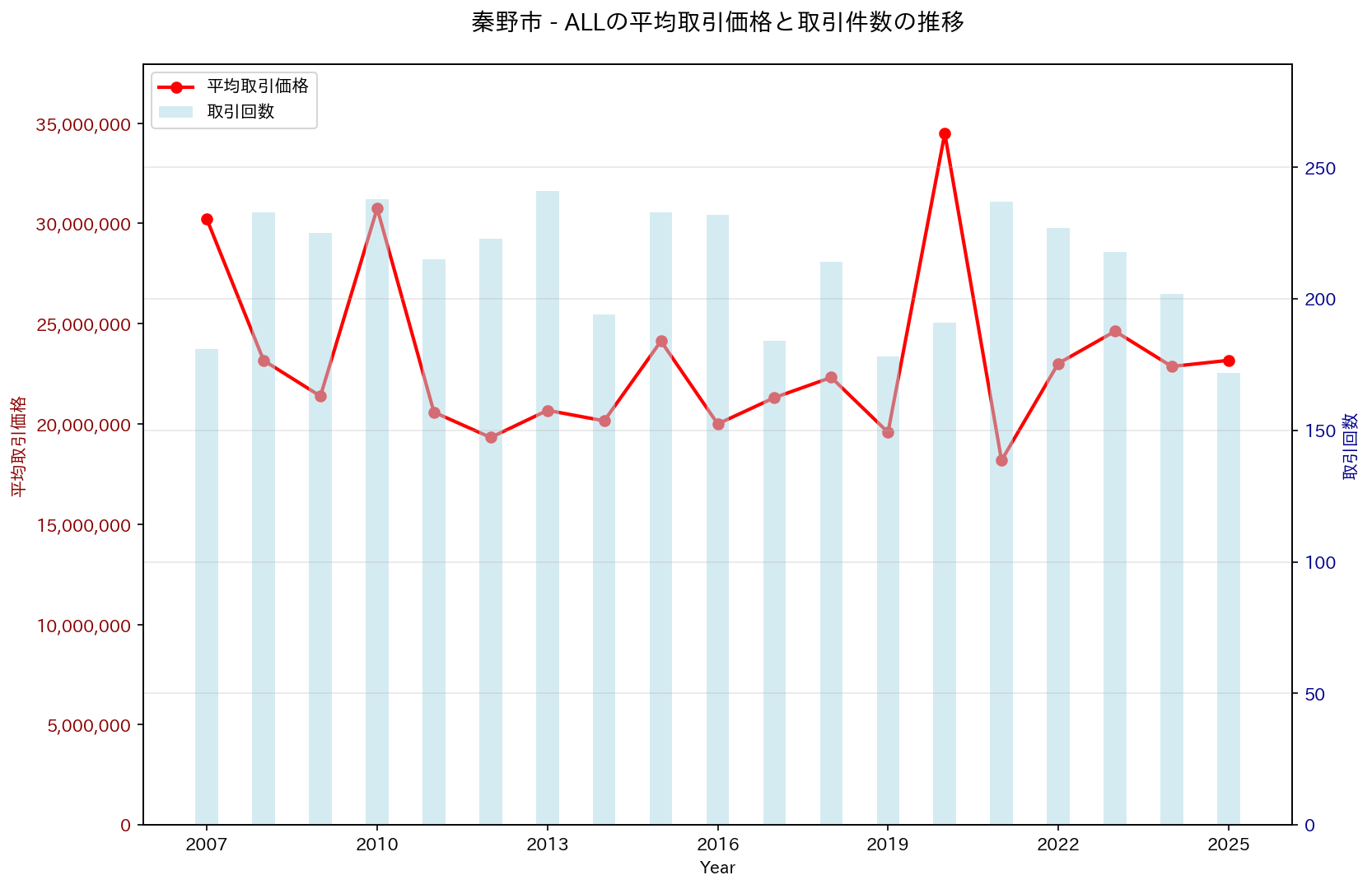 秦野市の中古不動産価格の推移（すべて）