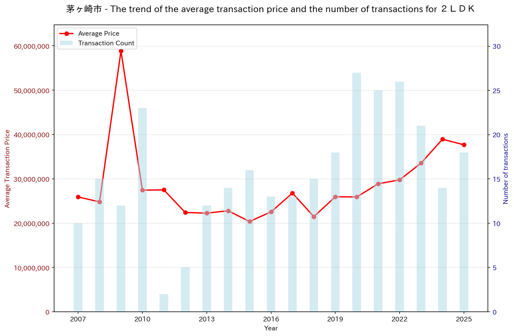 Trend of Used Real Estate Prices in Chigasaki City (2LDK)