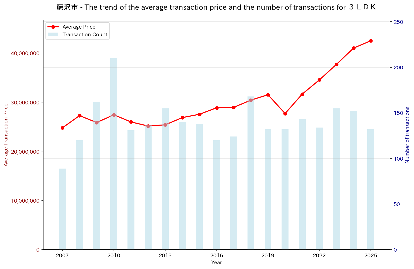 Trend of Used Real Estate Prices in Fujisawa City (3LDK)
