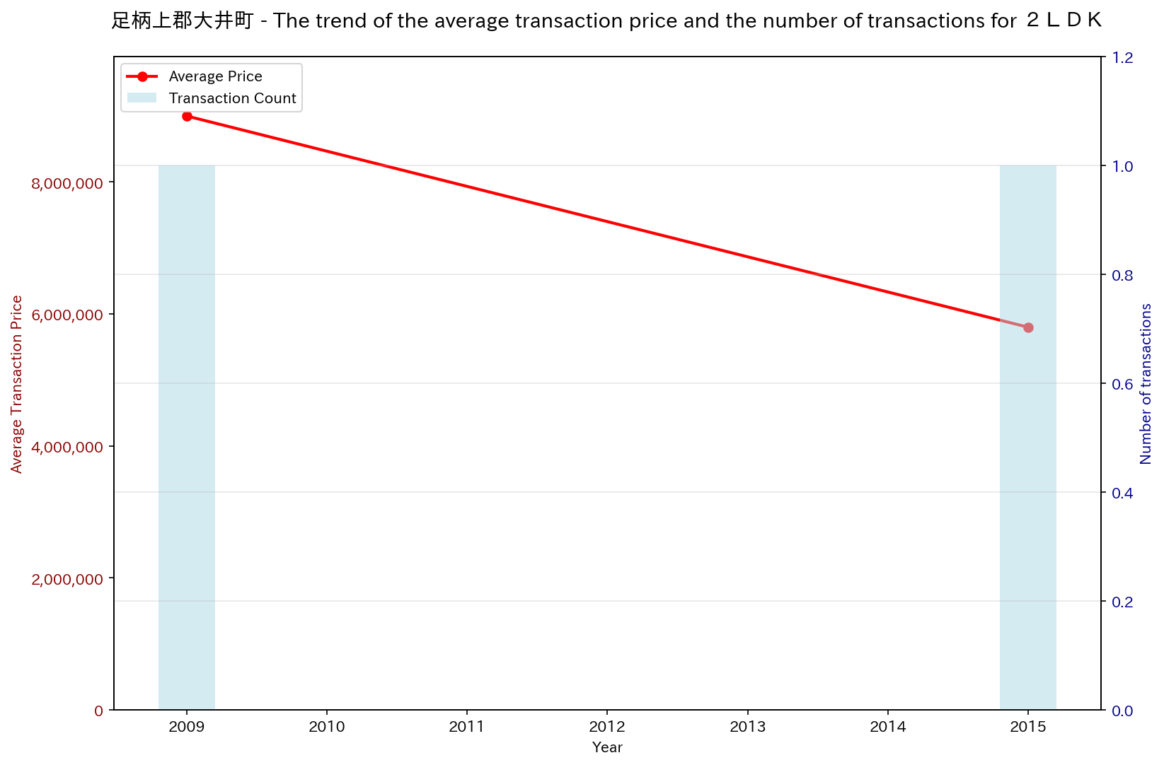 Trend of Used Real Estate Prices in Ooi-machi, Ashigarakami District (2LDK)