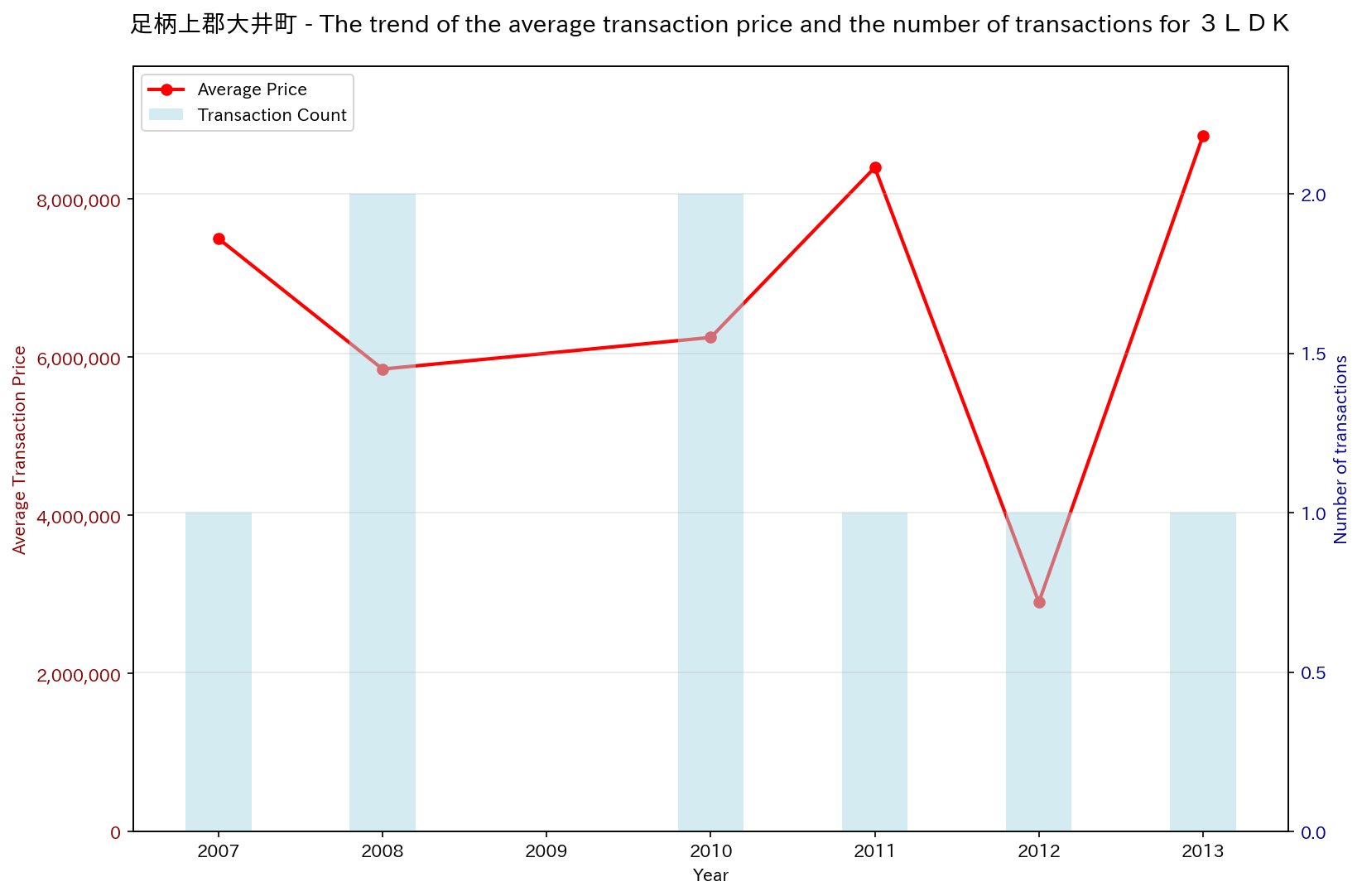 Trend of Used Real Estate Prices in Ooi-machi, Ashigarakami District (3LDK)