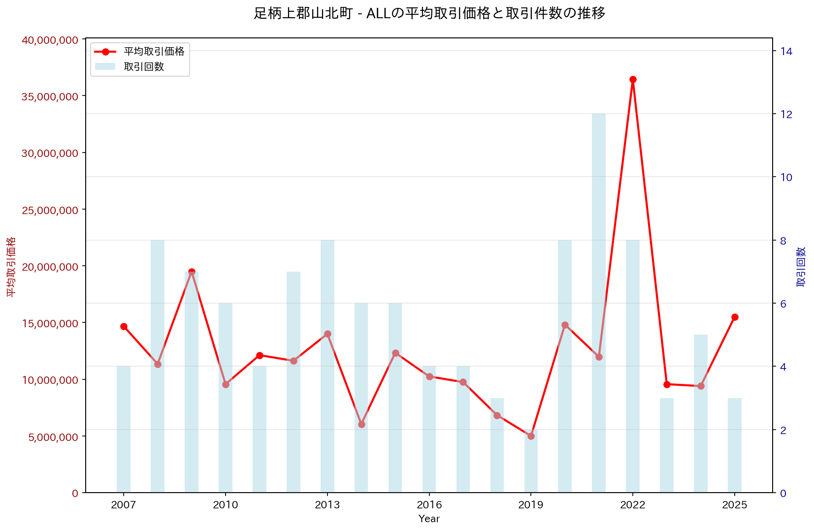 足柄上郡山北町の中古不動産価格の推移（すべて）