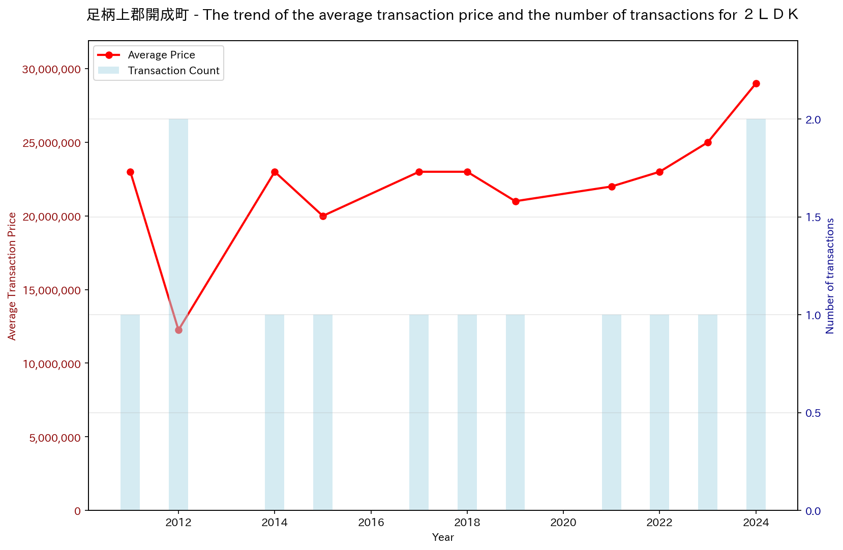 Trend of Used Real Estate Prices in Kaisei-machi, Ashigarakami District (2LDK)