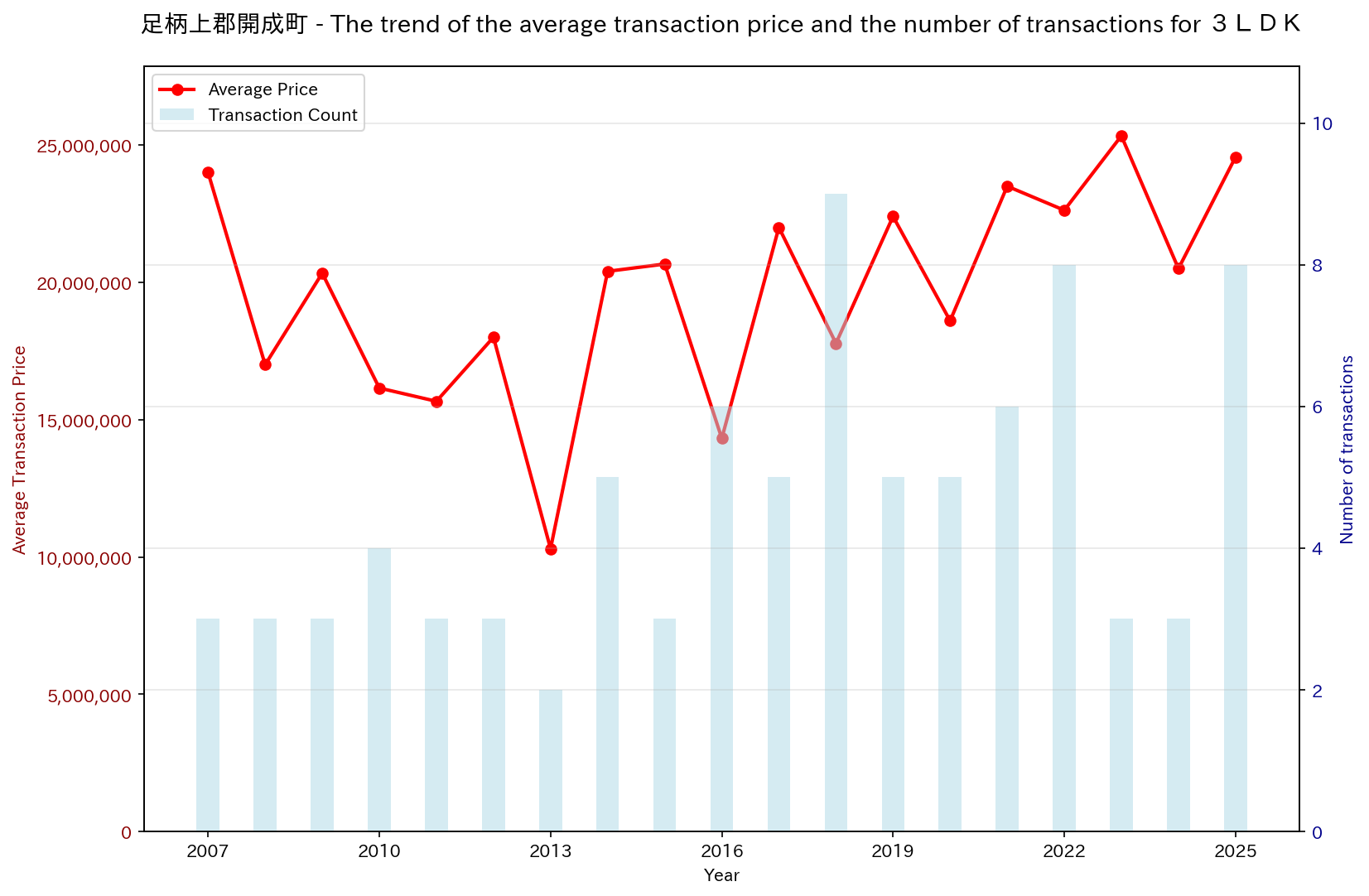 Trend of Used Real Estate Prices in Kaisei-machi, Ashigarakami District (3LDK)