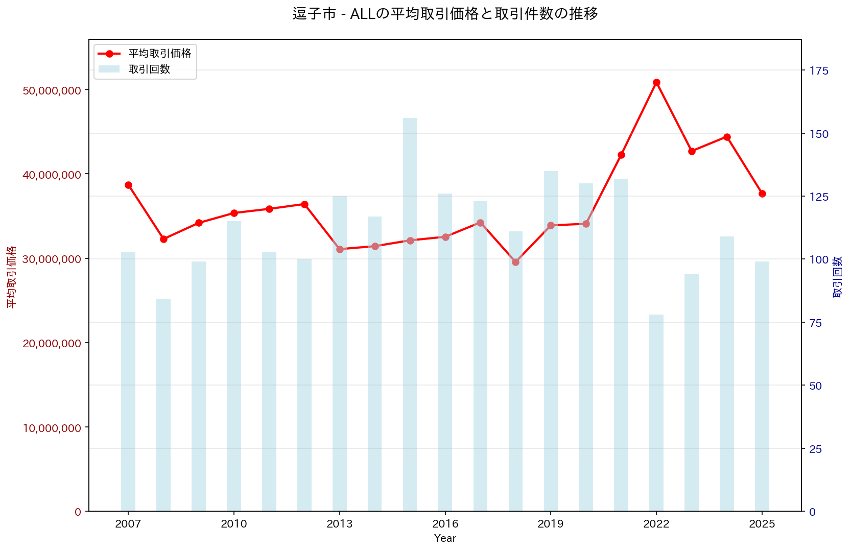 逗子市の中古不動産価格の推移（すべて）