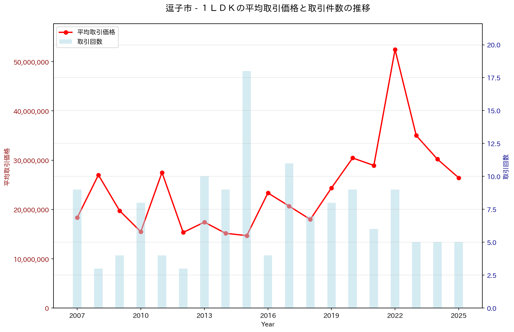 逗子市の中古不動産価格の推移（１ＬＤＫ）