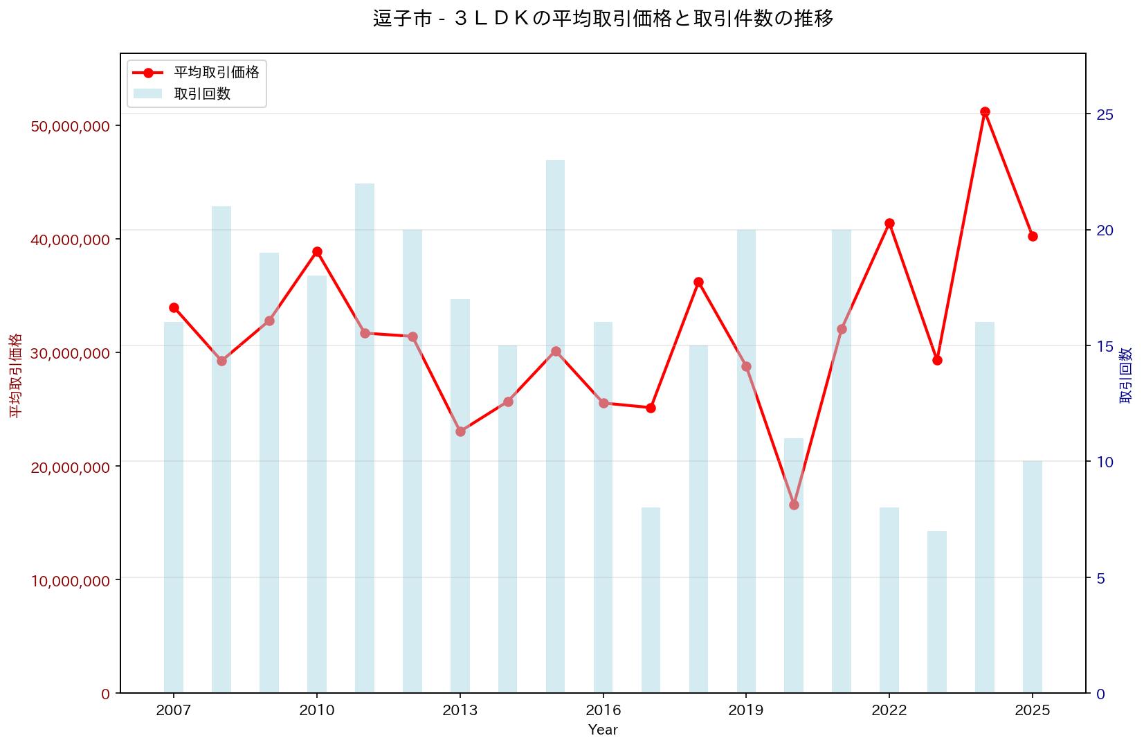 逗子市の中古不動産価格の推移（３ＬＤＫ）