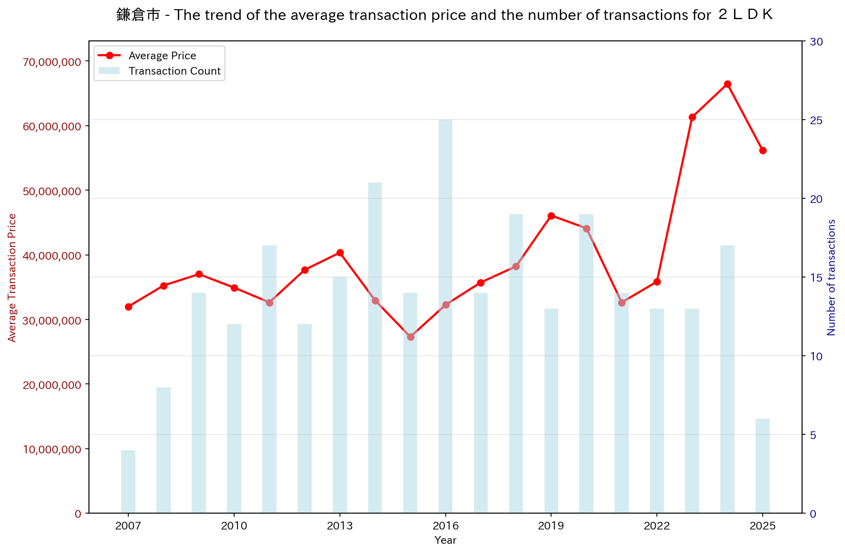 Trend of Used Real Estate Prices in Kamakura City (2LDK)