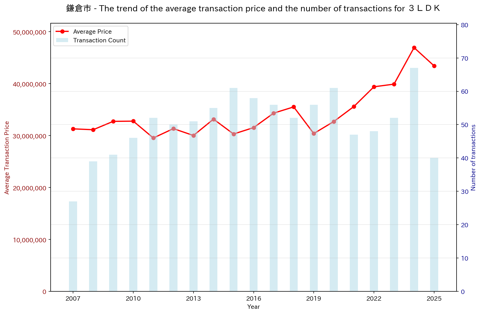 Trend of Used Real Estate Prices in Kamakura City (3LDK)