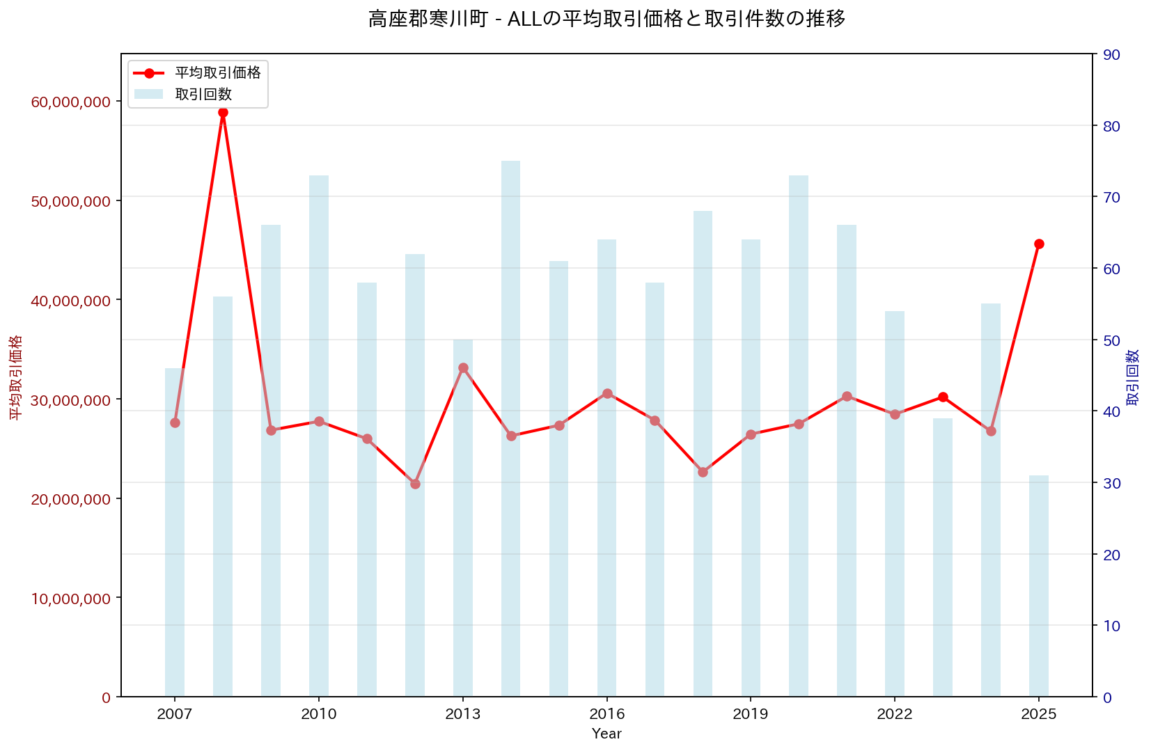 高座郡寒川町の中古不動産価格の推移（すべて）
