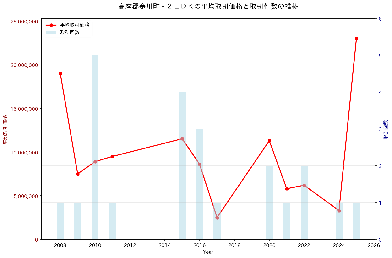高座郡寒川町の中古不動産価格の推移（２ＬＤＫ）