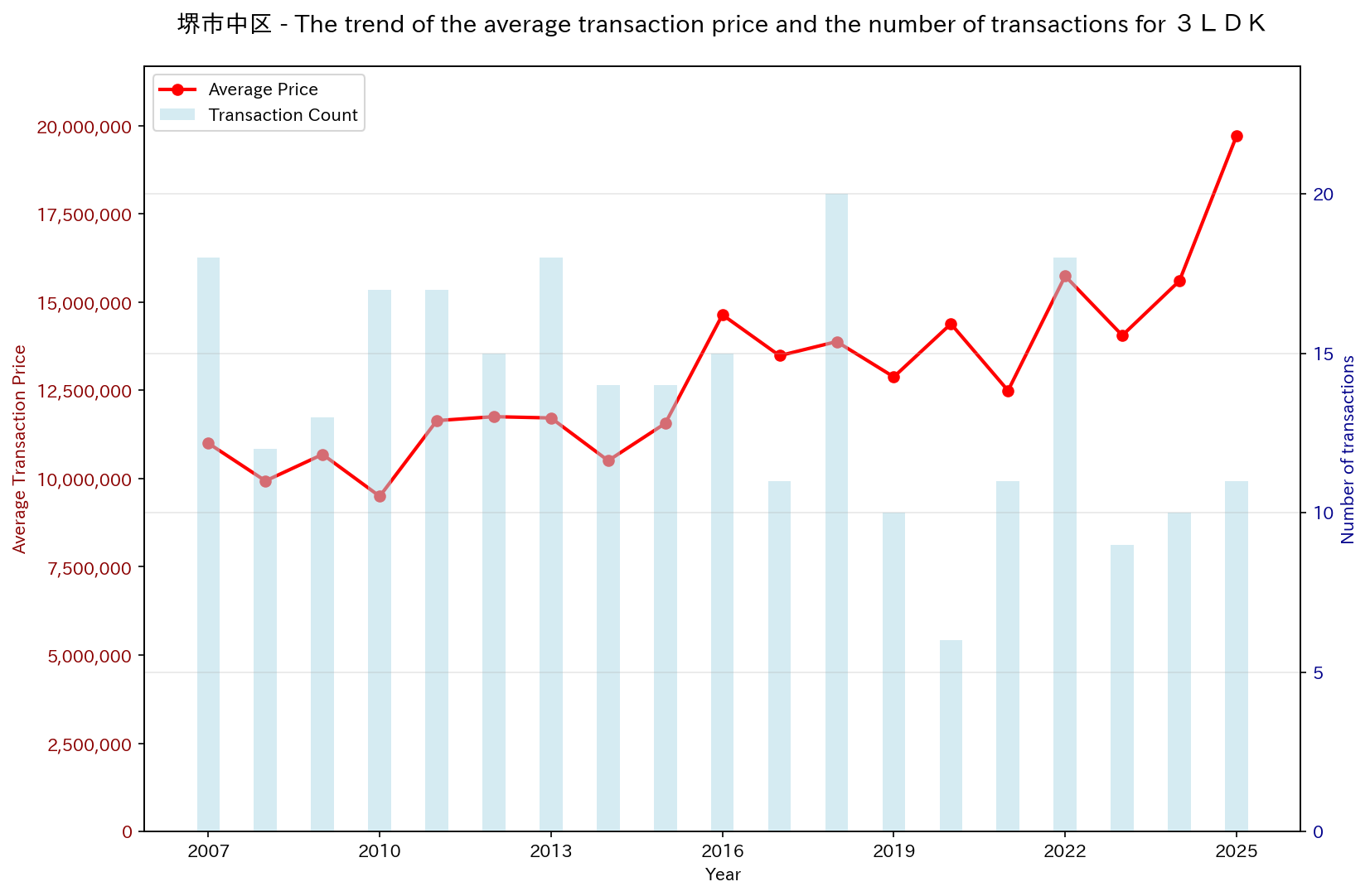 Used Real Estate Price Trend in Sakai City Naka Ward (3LDK)