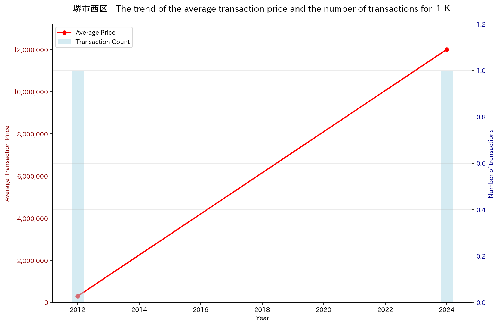 Used Real Estate Price Trend in Sakai City Nishi Ward (1K)