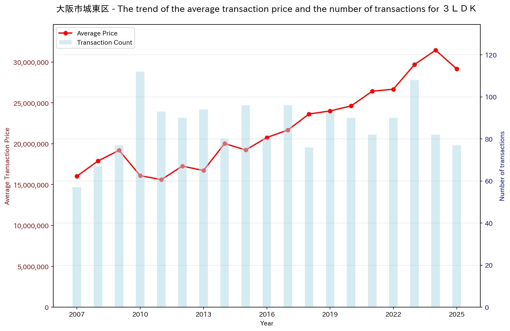 Used Real Estate Price Trend in Higashinari Ward, Osaka City (3LDK)
