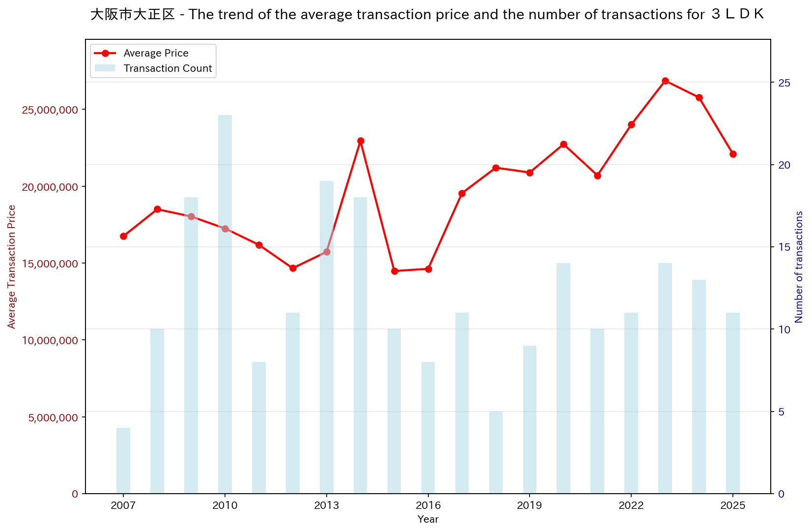 Used Real Estate Price Trend in Taishō Ward, Osaka City (3LDK)