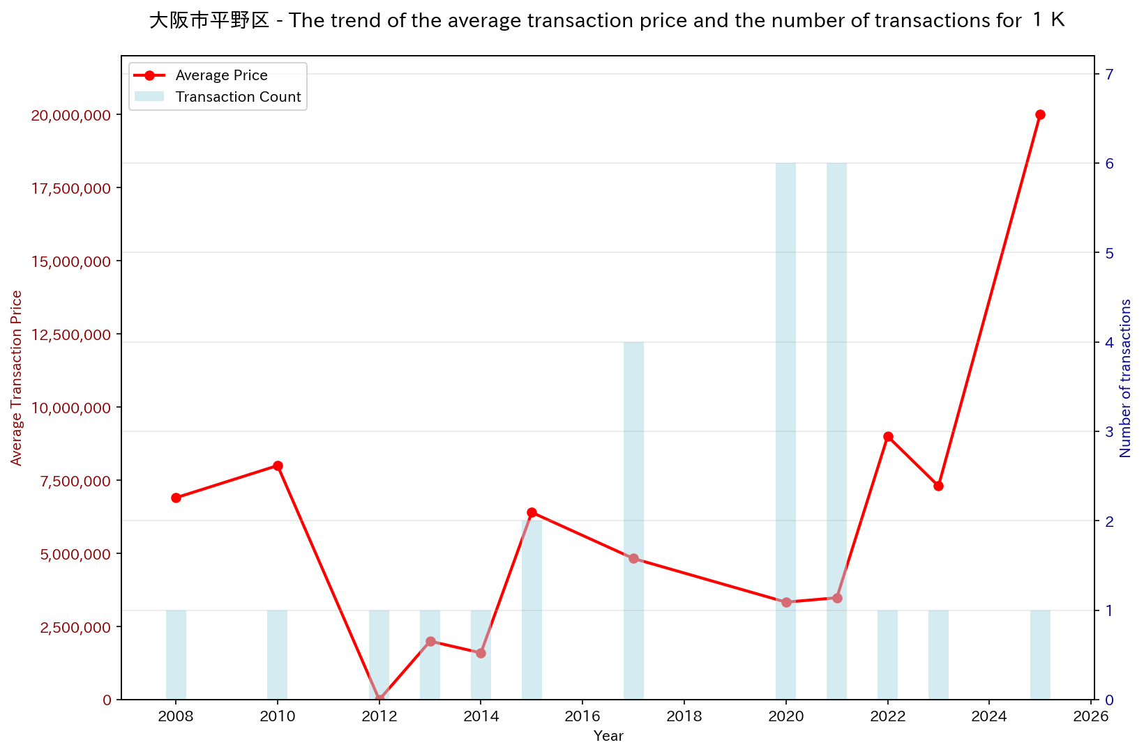 Used Real Estate Price Trend in Hirano Ward, Osaka City (1K)