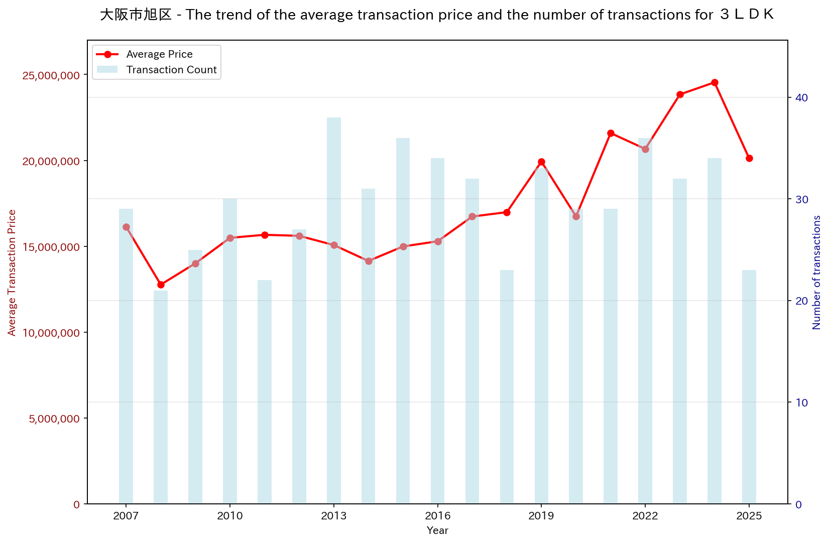 Used Real Estate Price Trend in Asahi Ward, Osaka City (3LDK)