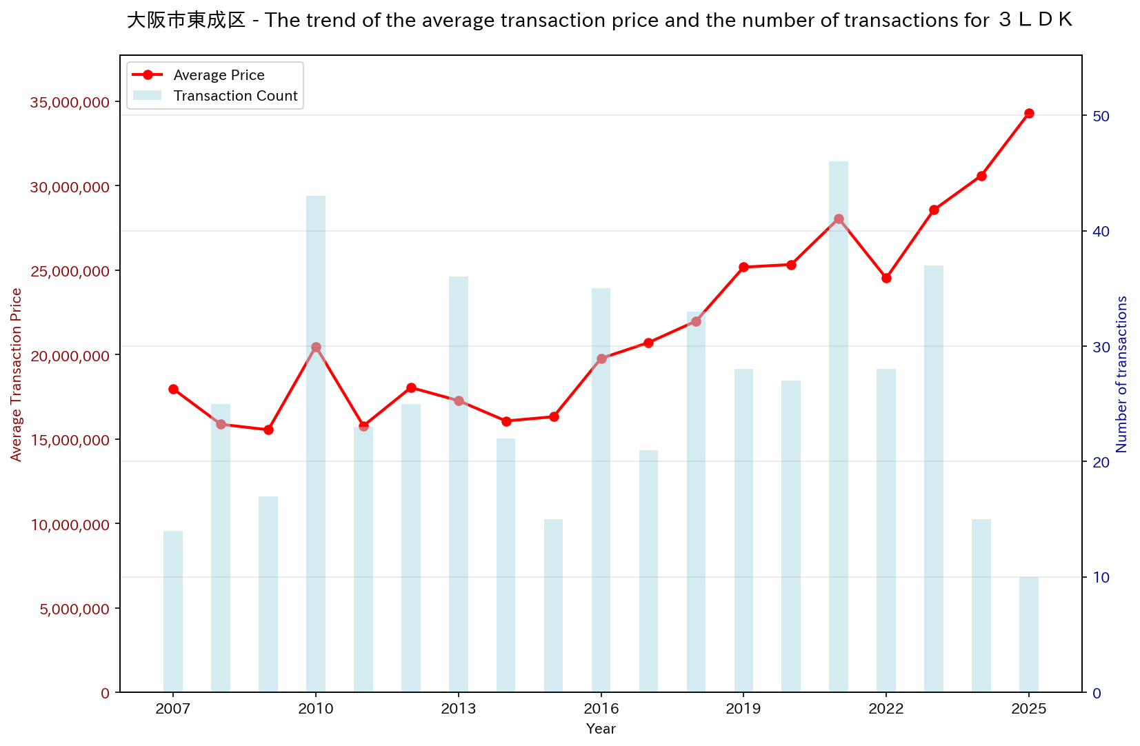 Used Real Estate Price Trend in Higashinari Ward, Osaka City (3LDK)