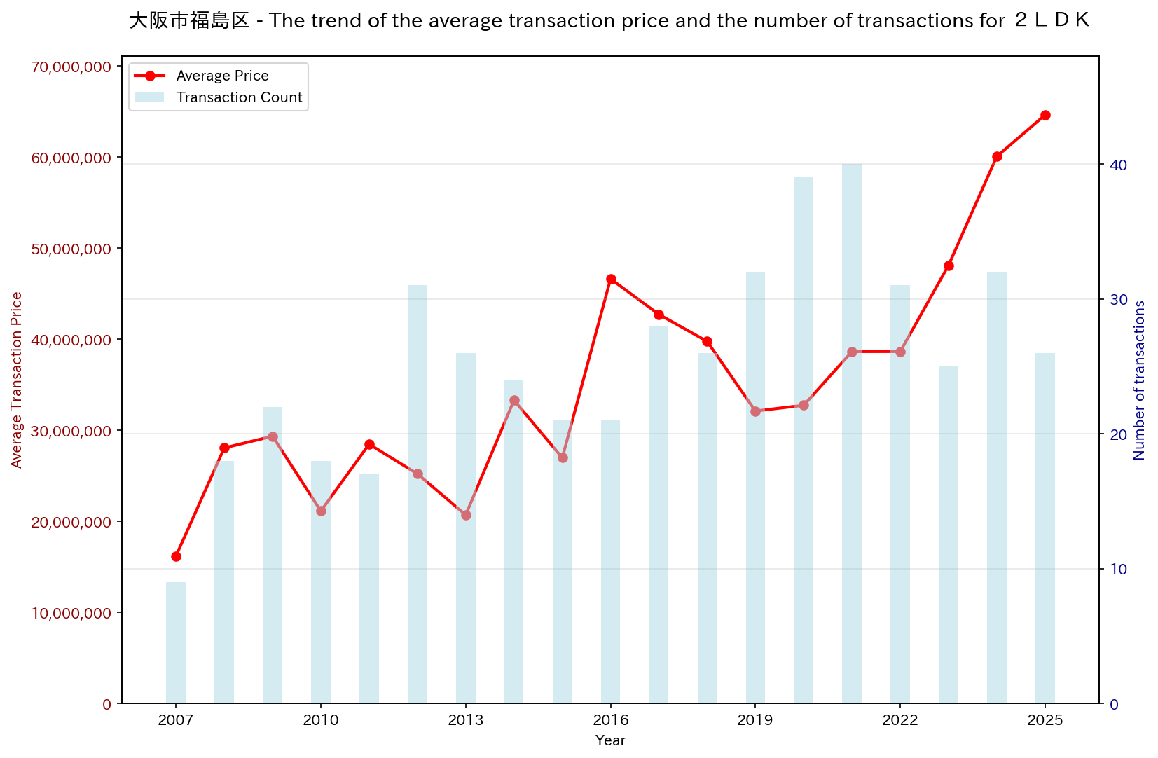 Used Real Estate Price Trend in Fukushima Ward, Osaka City (2LDK)