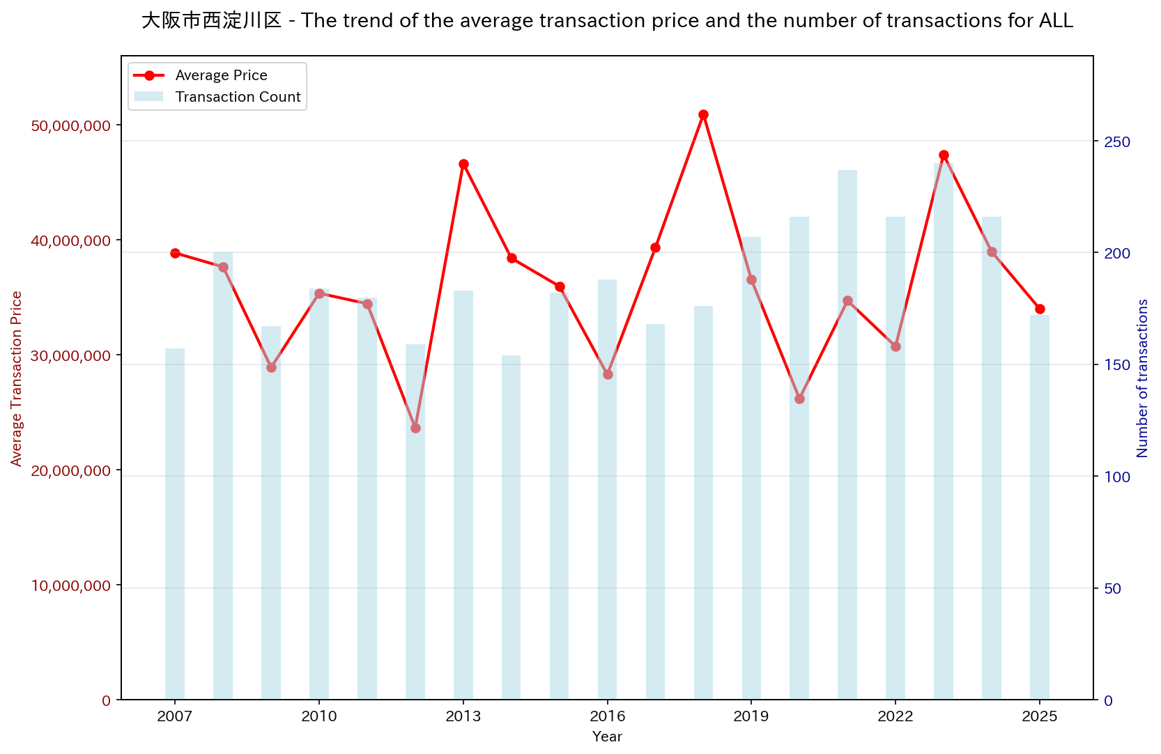 Used Real Estate Price Trend in Nishiyodogawa Ward, Osaka City (All)