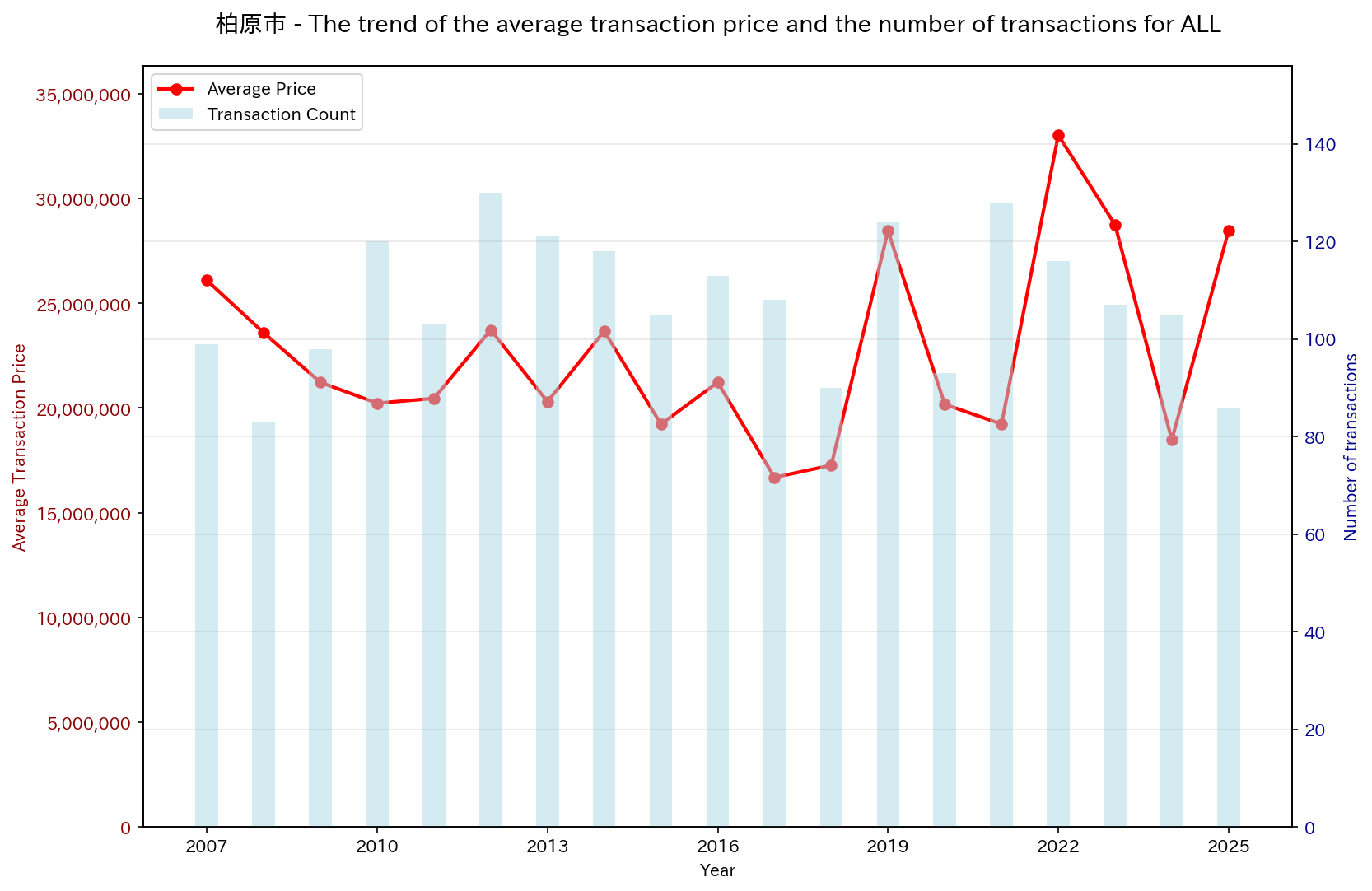 Used Real Estate Price Trend in Kashiwara City (All)