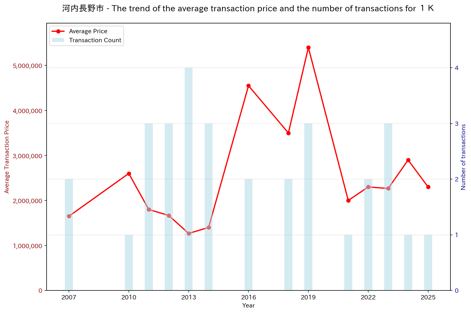 Used Real Estate Price Trend in Kawachinagano City (1K)