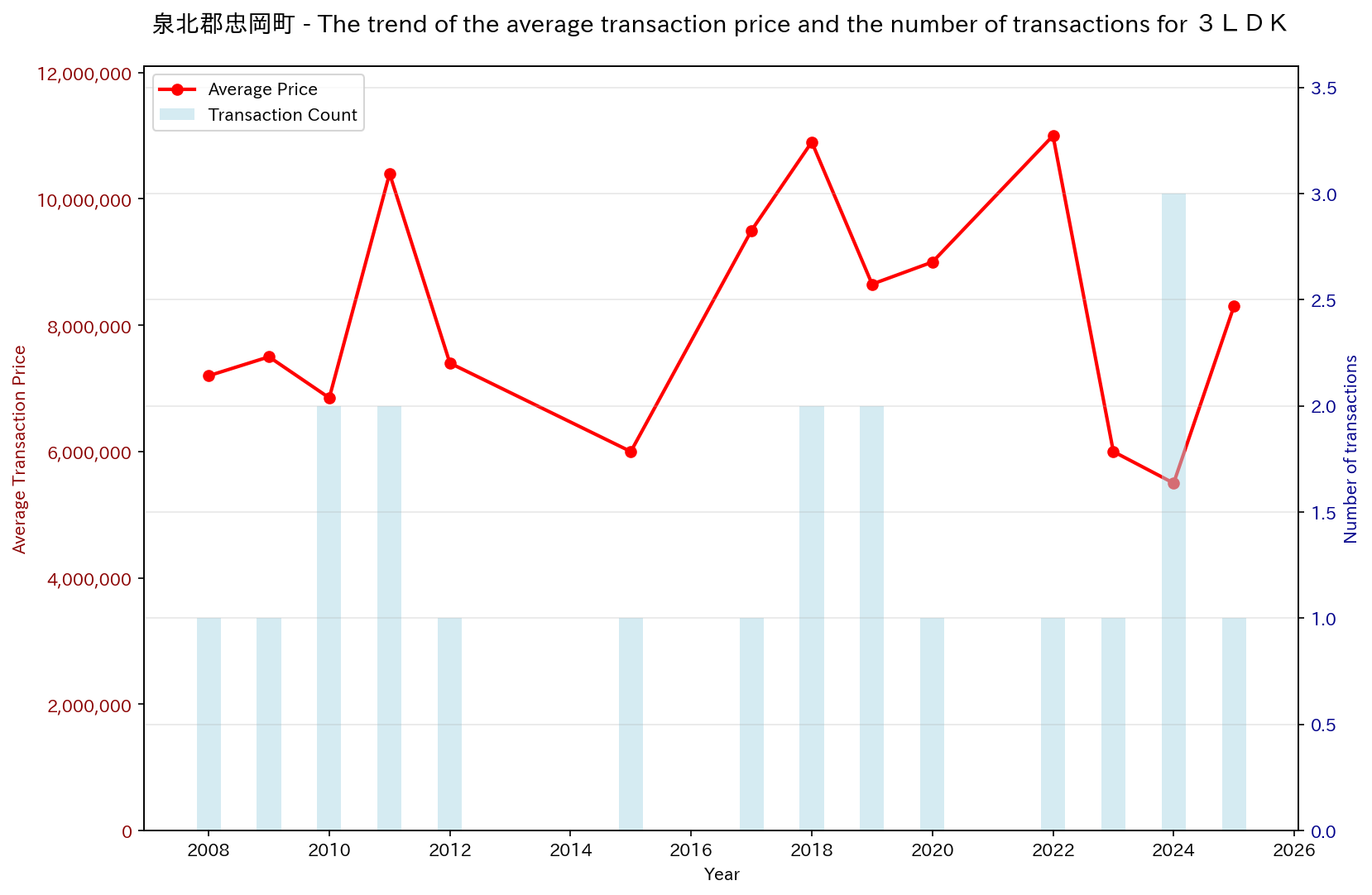 Used Real Estate Price Trend in Tadaoka-cho, Senboku District (3LDK)