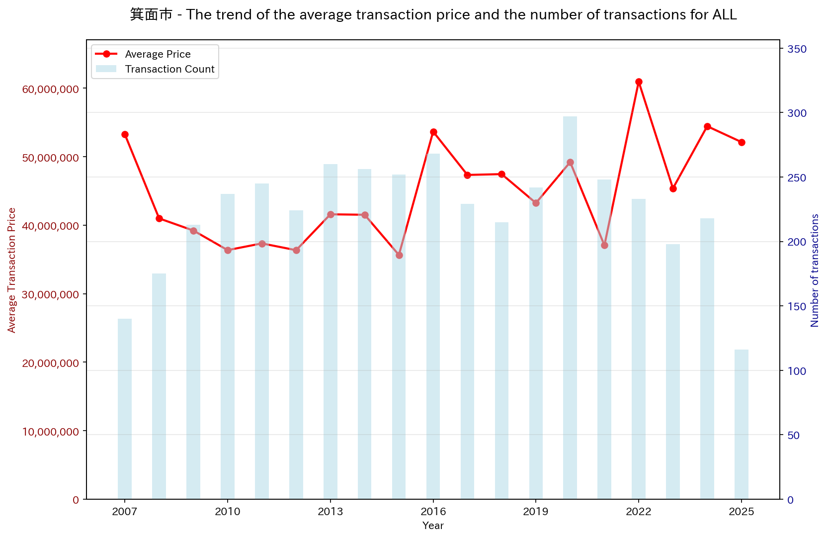 Used Real Estate Price Trend in Minoo City (All)
