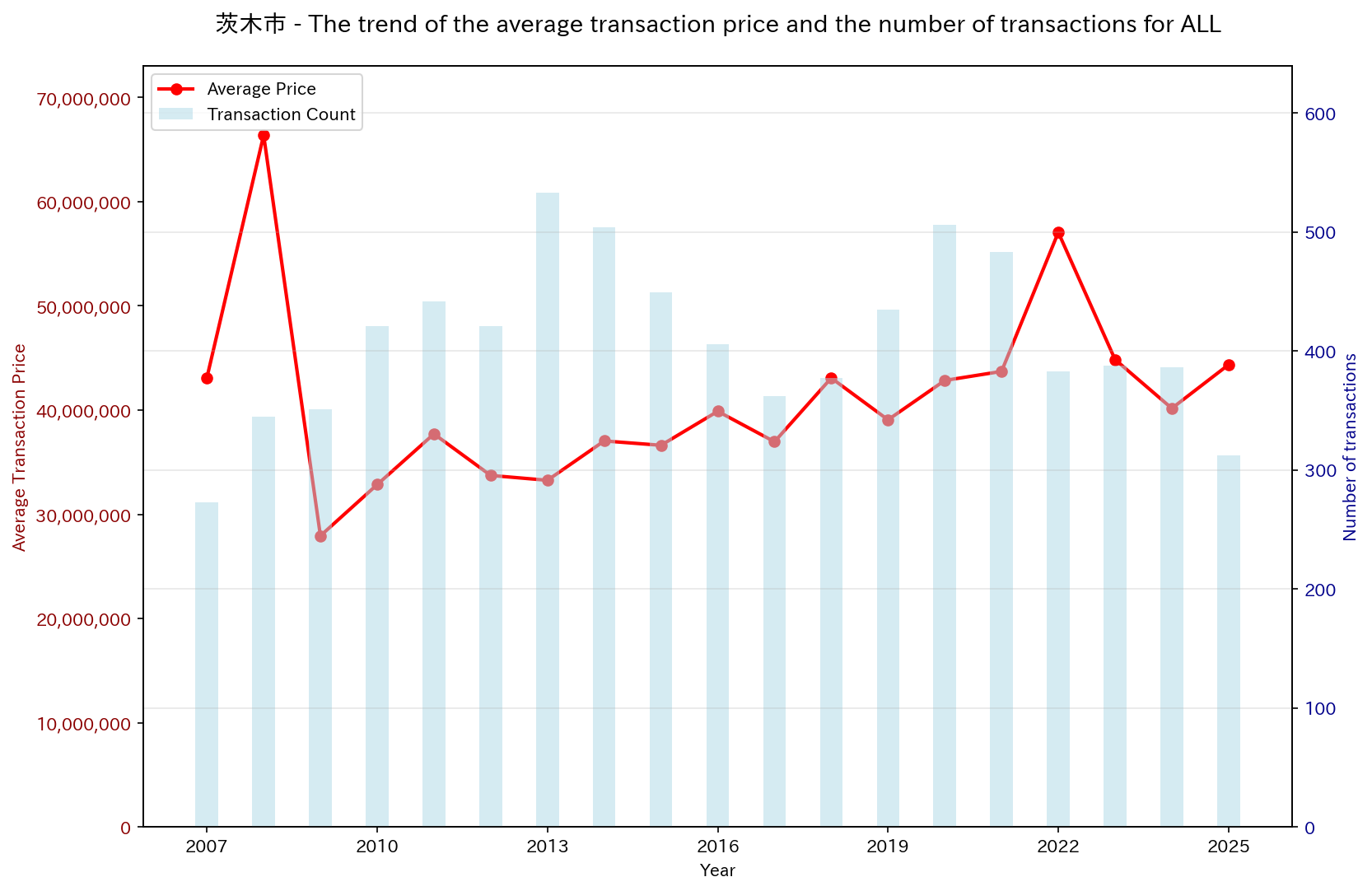 Used Real Estate Price Trend in Ibaraki City (All)