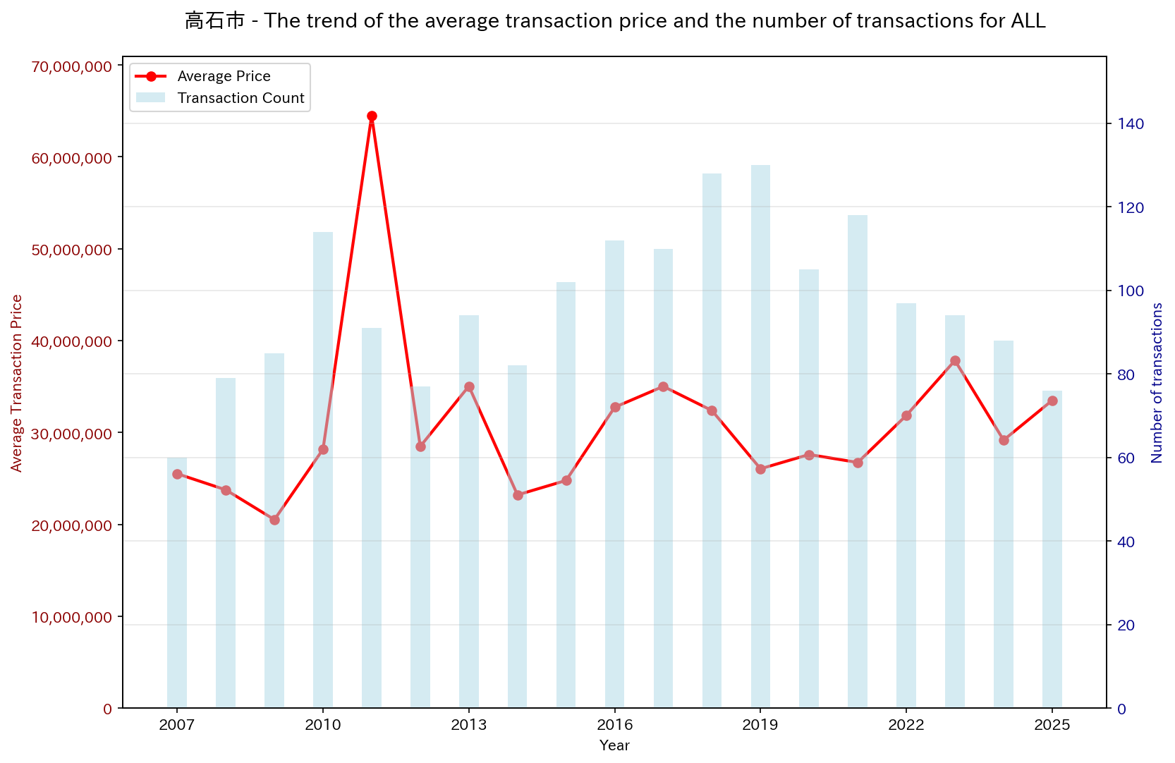 Used Real Estate Price Trend in Takaishi City (All)