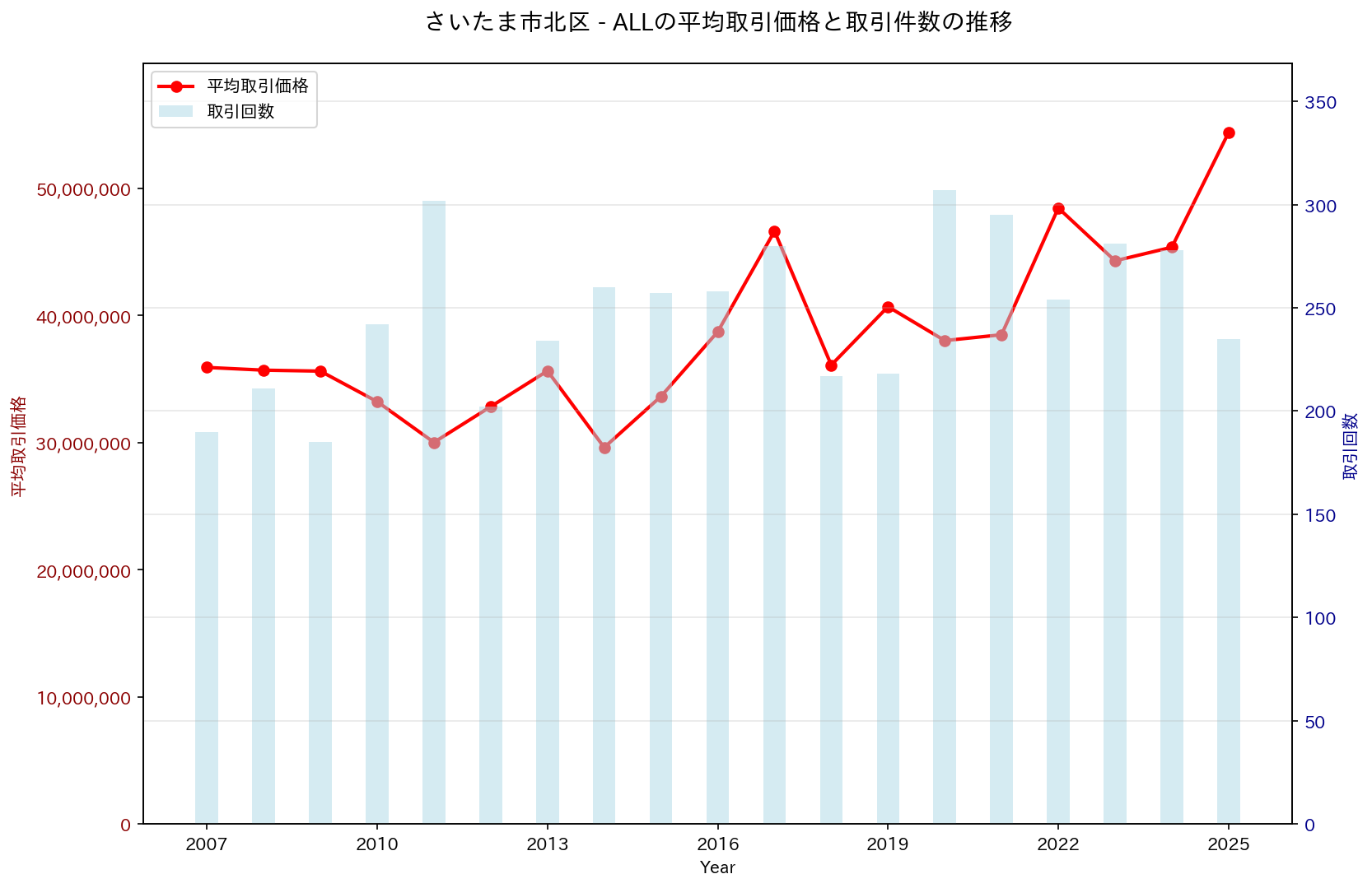 さいたま市北区の中古不動産価格の推移（すべて）