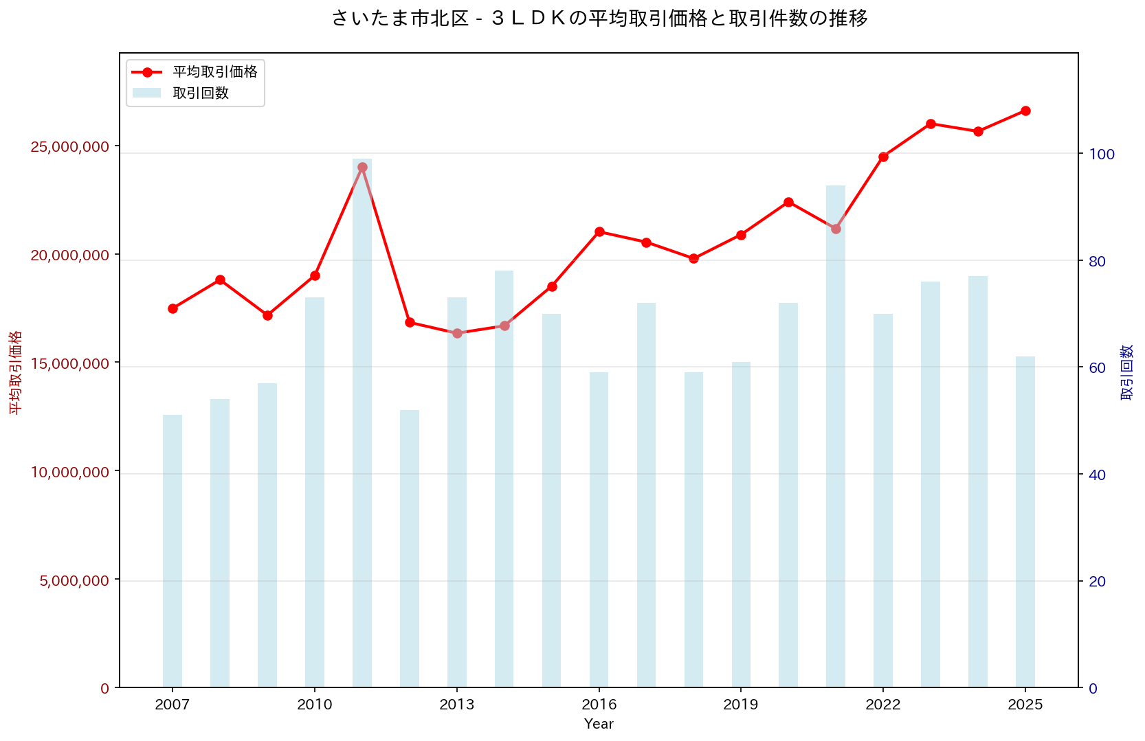 さいたま市北区の中古不動産価格の推移（３ＬＤＫ）